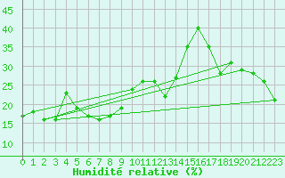 Courbe de l'humidit relative pour Juvvasshoe