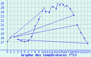 Courbe de tempratures pour Farnborough