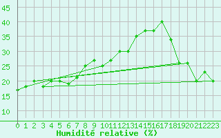 Courbe de l'humidit relative pour Corvatsch