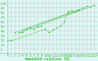 Courbe de l'humidit relative pour Pian Rosa (It)