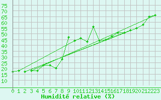 Courbe de l'humidit relative pour Antalya-Bolge