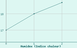 Courbe de l'humidex pour Bega Aws