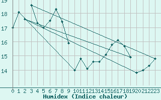 Courbe de l'humidex pour Saint-Cyprien (66)