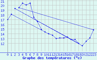 Courbe de tempratures pour Coonabarabran