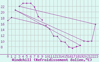 Courbe du refroidissement olien pour Cowra