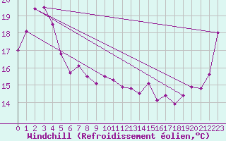 Courbe du refroidissement olien pour Horsley Park Equestrian Centre