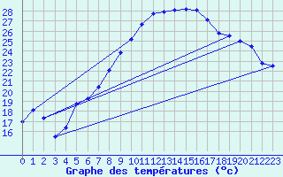 Courbe de tempratures pour Alfeld