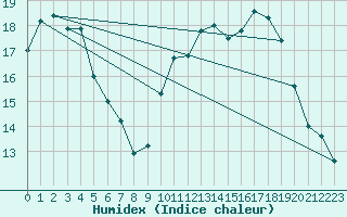 Courbe de l'humidex pour Saint-Nazaire (44)