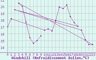 Courbe du refroidissement olien pour Chambry / Aix-Les-Bains (73)