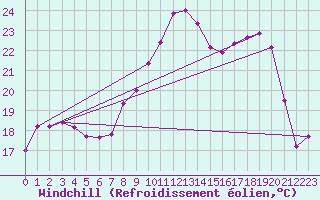 Courbe du refroidissement olien pour Bziers Cap d
