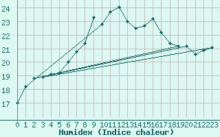 Courbe de l'humidex pour Puumala Kk Urheilukentta