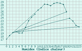 Courbe de l'humidex pour Marknesse Aws