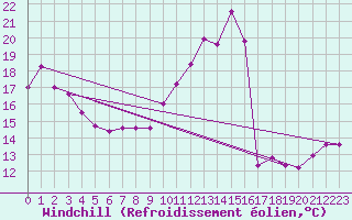 Courbe du refroidissement olien pour Le Havre - Octeville (76)
