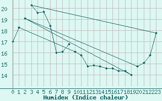 Courbe de l'humidex pour Evans Head Raaf