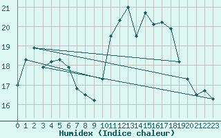 Courbe de l'humidex pour Quimperl (29)