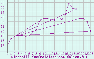 Courbe du refroidissement olien pour Pirou (50)
