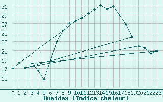 Courbe de l'humidex pour Straubing