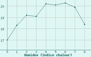 Courbe de l'humidex pour Wakamatsu