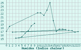 Courbe de l'humidex pour Andeer