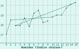 Courbe de l'humidex pour Landsort