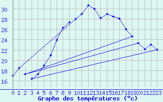Courbe de tempratures pour Sinnicolau Mare