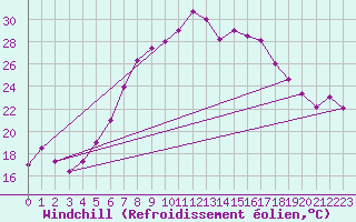 Courbe du refroidissement olien pour Sinnicolau Mare