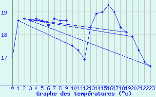 Courbe de tempratures pour Ile de Groix (56)