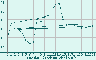 Courbe de l'humidex pour Mlaga, Puerto