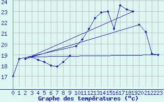 Courbe de tempratures pour Mont-de-Marsan (40)