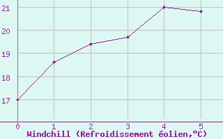 Courbe du refroidissement olien pour Chupungnyong