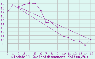 Courbe du refroidissement olien pour Coffs Harbour Airport  