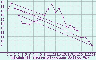 Courbe du refroidissement olien pour Idar-Oberstein