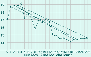 Courbe de l'humidex pour Vega-Vallsjo