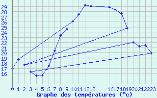 Courbe de tempratures pour Melle (Be)