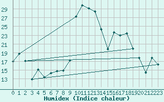 Courbe de l'humidex pour Cartagena
