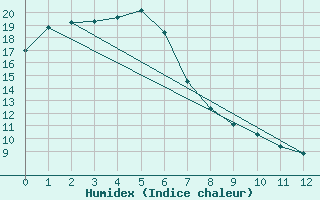 Courbe de l'humidex pour Coffs Harbour Airport  