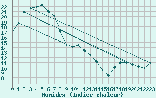 Courbe de l'humidex pour Nhill Composite