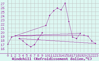 Courbe du refroidissement olien pour Nantes (44)