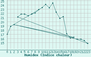 Courbe de l'humidex pour Manston (UK)