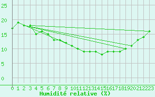 Courbe de l'humidit relative pour Remada