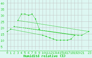 Courbe de l'humidit relative pour Tozeur
