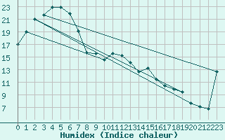 Courbe de l'humidex pour Adelaide (West Terrace / Ngayirdapira) 