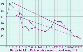 Courbe du refroidissement olien pour Besanon (25)
