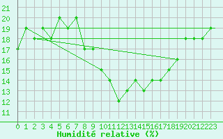 Courbe de l'humidit relative pour Timimoun