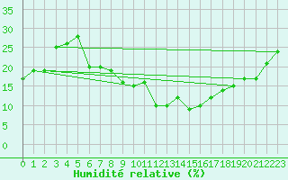Courbe de l'humidit relative pour Abu Simbel