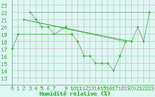 Courbe de l'humidit relative pour Biskra