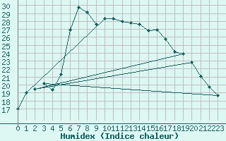 Courbe de l'humidex pour Tesseboelle