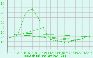 Courbe de l'humidit relative pour Ciudad Real