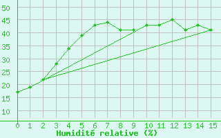 Courbe de l'humidit relative pour Lucky Lake