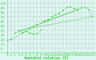 Courbe de l'humidit relative pour Unzendake